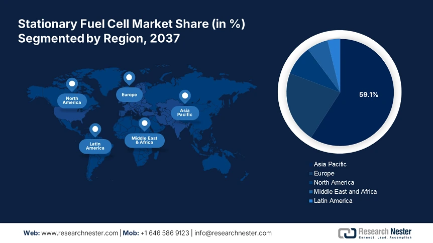 Stationary Fuel Cell Market Share